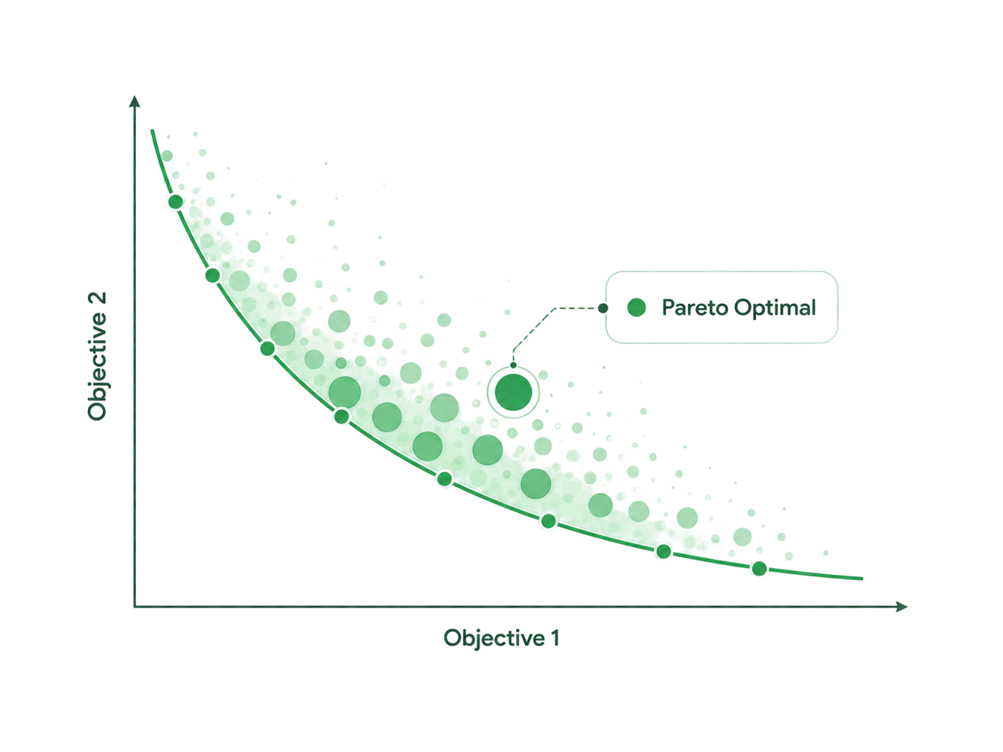 Biểu đồ tối ưu Pareto